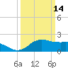 Locks tide chart for Saturday, March 14, 2026