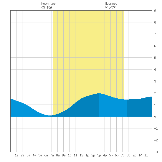 Locks tide chart for Sunday, March 15, 2026