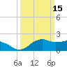 Locks tide chart for Sunday, March 15, 2026