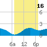 Locks tide chart for Monday, March 16, 2026