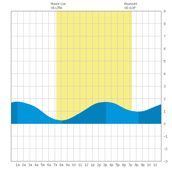 Locks tide chart for Tuesday, March 17, 2026