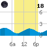 Locks tide chart for Wednesday, March 18, 2026