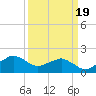Locks tide chart for Thursday, March 19, 2026