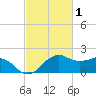 Locks tide chart for Sunday, March 1, 2026