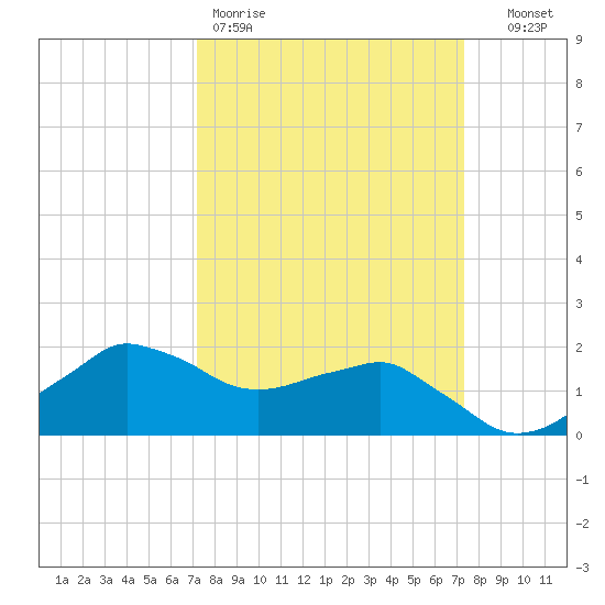 Locks tide chart for Friday, March 20, 2026