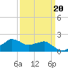Locks tide chart for Friday, March 20, 2026