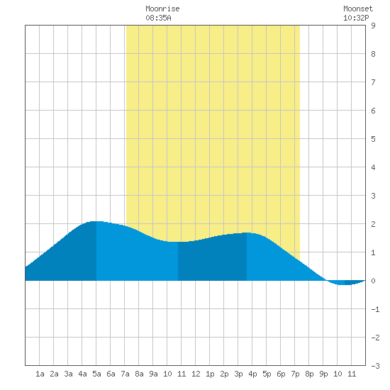 Locks tide chart for Saturday, March 21, 2026