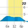 Locks tide chart for Sunday, March 22, 2026