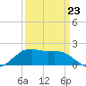 Locks tide chart for Monday, March 23, 2026