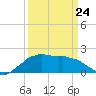 Locks tide chart for Tuesday, March 24, 2026