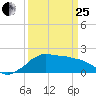 Locks tide chart for Wednesday, March 25, 2026