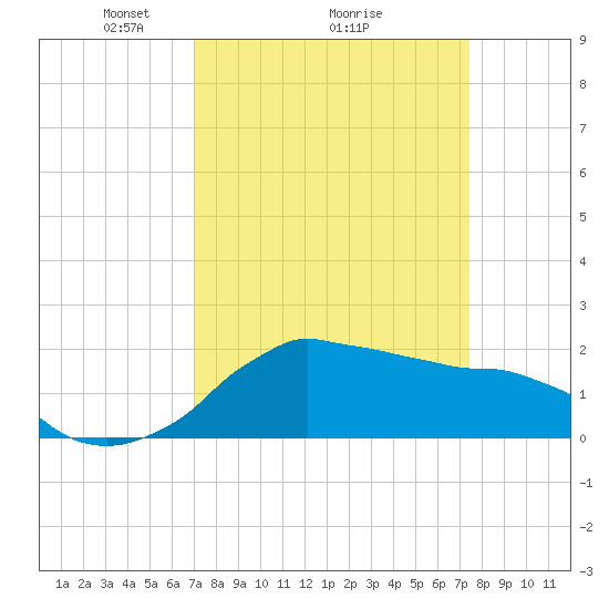 Locks tide chart for Thursday, March 26, 2026