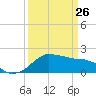 Locks tide chart for Thursday, March 26, 2026