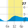 Locks tide chart for Friday, March 27, 2026