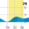 Locks tide chart for Saturday, March 28, 2026
