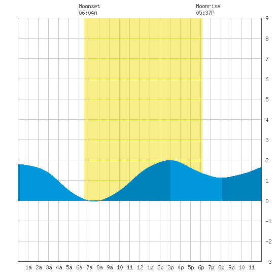 Locks tide chart for Monday, March 2, 2026