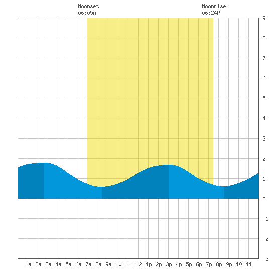 Locks tide chart for Tuesday, March 31, 2026