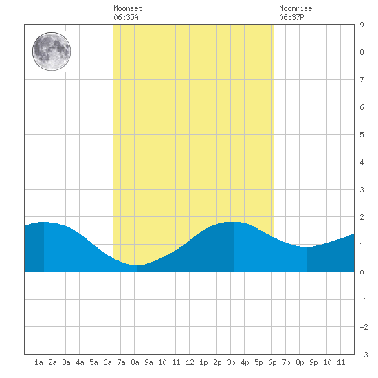 Locks tide chart for Tuesday, March 3, 2026