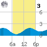 Locks tide chart for Tuesday, March 3, 2026