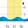 Locks tide chart for Wednesday, March 4, 2026