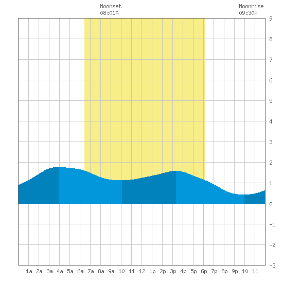 Locks tide chart for Friday, March 6, 2026