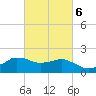 Locks tide chart for Friday, March 6, 2026