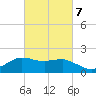 Locks tide chart for Saturday, March 7, 2026