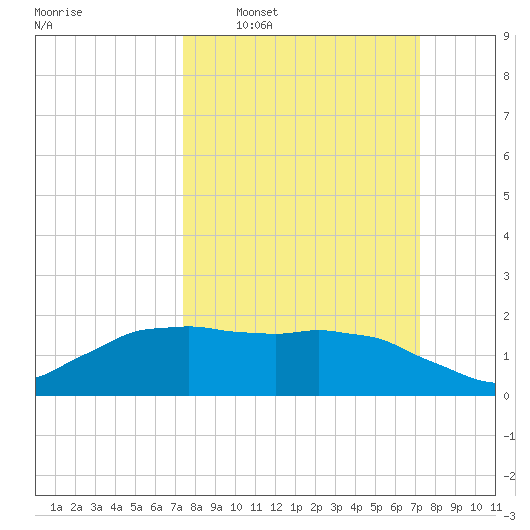 Locks tide chart for Sunday, March 8, 2026