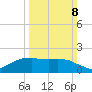 Locks tide chart for Sunday, March 8, 2026
