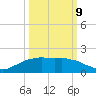 Locks tide chart for Monday, March 9, 2026
