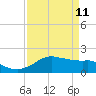 Locks tide chart for Saturday, April 11, 2026