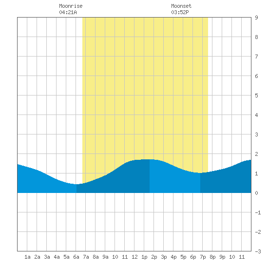 Locks tide chart for Monday, April 13, 2026
