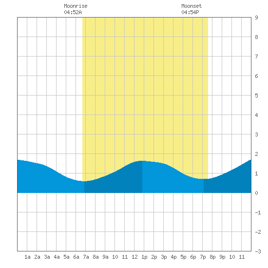 Locks tide chart for Tuesday, April 14, 2026