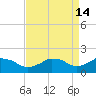 Locks tide chart for Tuesday, April 14, 2026