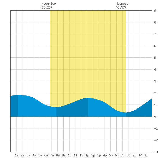 Locks tide chart for Wednesday, April 15, 2026