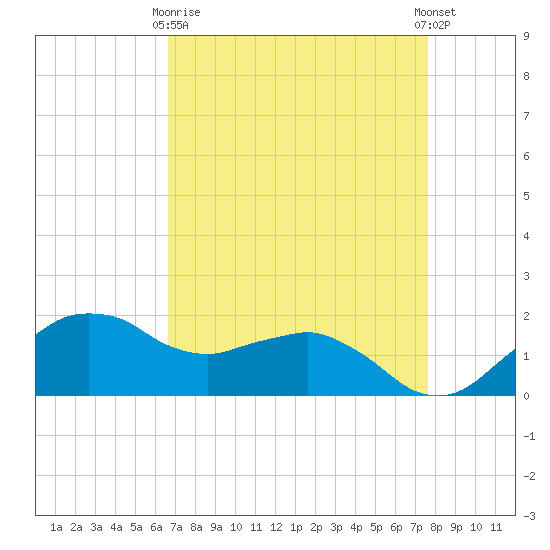 Locks tide chart for Thursday, April 16, 2026