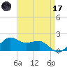 Locks tide chart for Friday, April 17, 2026