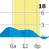 Locks tide chart for Saturday, April 18, 2026