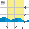 Locks tide chart for Wednesday, April 1, 2026