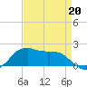 Locks tide chart for Monday, April 20, 2026