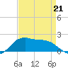 Locks tide chart for Tuesday, April 21, 2026