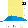 Locks tide chart for Wednesday, April 22, 2026