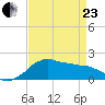 Locks tide chart for Thursday, April 23, 2026