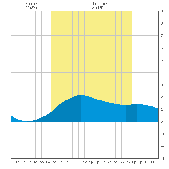 Locks tide chart for Friday, April 24, 2026