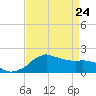 Locks tide chart for Friday, April 24, 2026