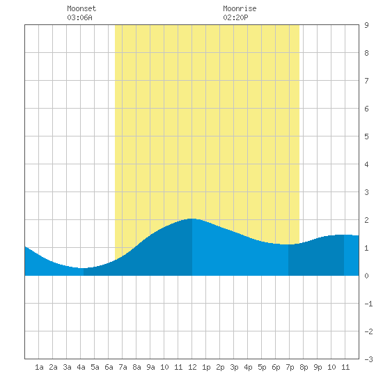 Locks tide chart for Saturday, April 25, 2026