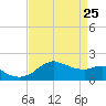 Locks tide chart for Saturday, April 25, 2026