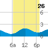Locks tide chart for Sunday, April 26, 2026