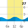 Locks tide chart for Monday, April 27, 2026