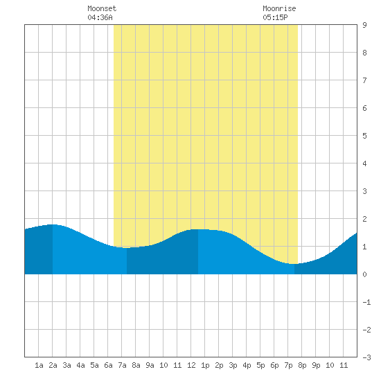 Locks tide chart for Tuesday, April 28, 2026